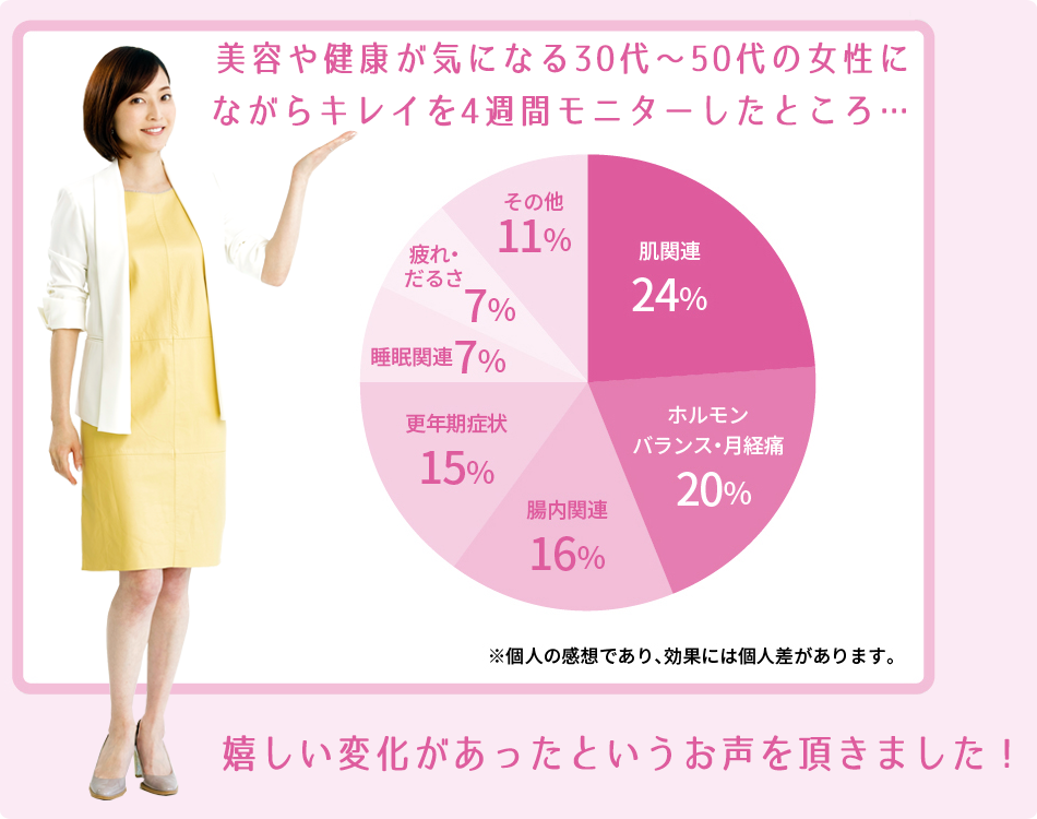 美容や健康が気になる30代~50代の女性にながらキレイを4週間モニターしたところ… モニターによる改善実感の割合 肌関連24% ホルモンバランス・月経痛20% 腸内環境16% 更年期症状15% 睡眠関連7% 疲れ・だるさ7% その他11% 体感・実感・改善傾向がみられるという嬉しいお声を頂きました! 個人の感想であり、効果には個人差があります。